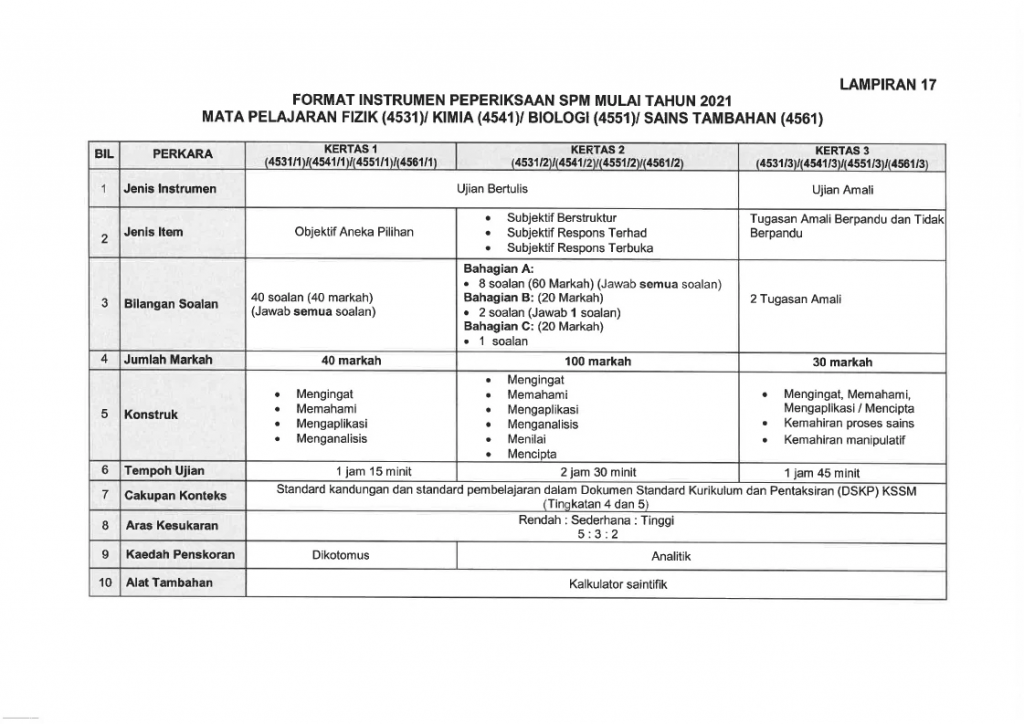 2021 report format spm Surat Rasmi