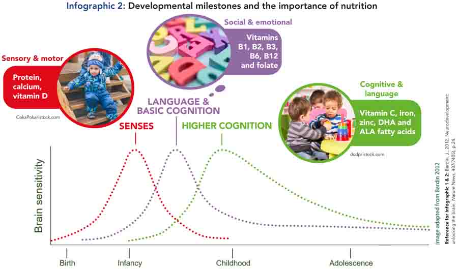 Development Milestones of children